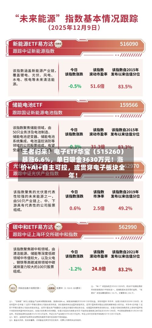 王者归来！电子ETF华宝（515260）暴涨6.6%，单日吸金3630万元！涨价+AI+自主可控，或贯穿电子板块全年！-第2张图片
