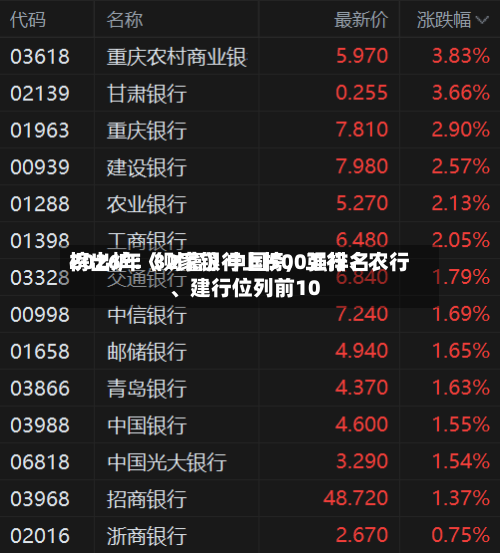 2026年《财富》中国500强排名榜出炉：32家银行上榜，工行、农行、建行位列前10