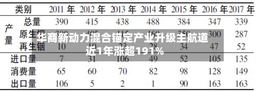 华商新动力混合锚定产业升级主航道 近1年涨超191%-第3张图片