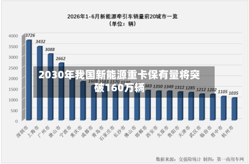 2030年我国新能源重卡保有量将突破160万辆-第2张图片