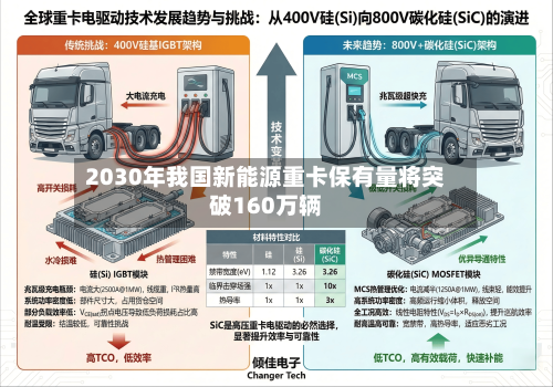2030年我国新能源重卡保有量将突破160万辆