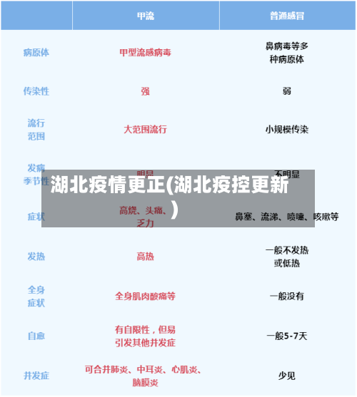 湖北疫情更正(湖北疫控更新)