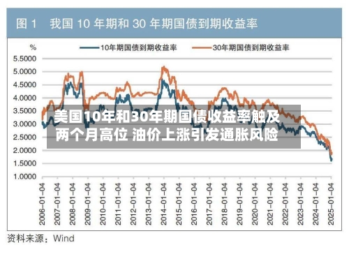 美国10年和30年期国债收益率触及两个月高位 油价上涨引发通胀风险-第3张图片