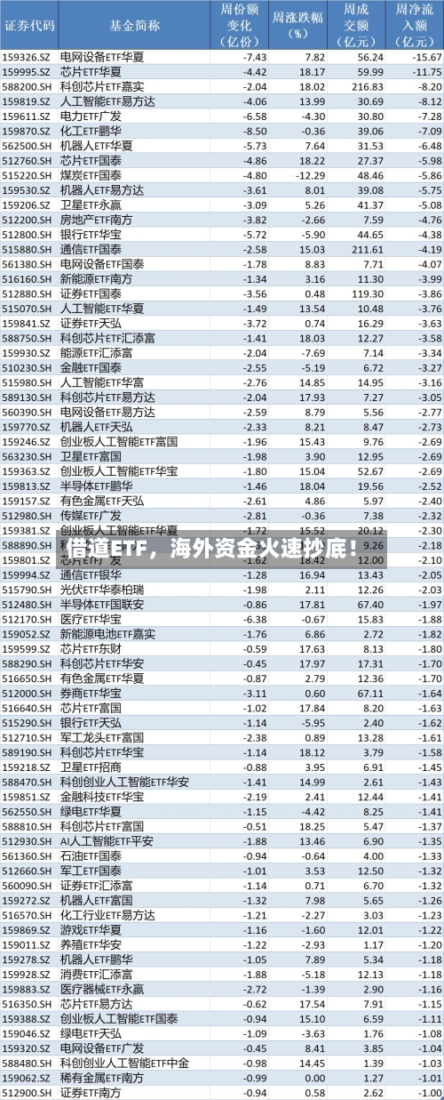 借道ETF，海外资金火速抄底！