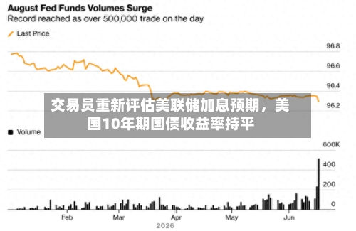 交易员重新评估美联储加息预期	，美国10年期国债收益率持平-第2张图片