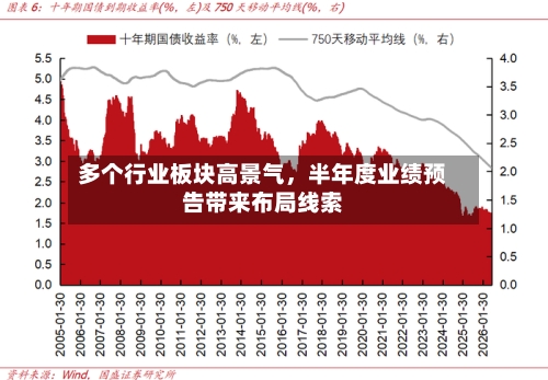 多个行业板块高景气，半年度业绩预告带来布局线索-第2张图片