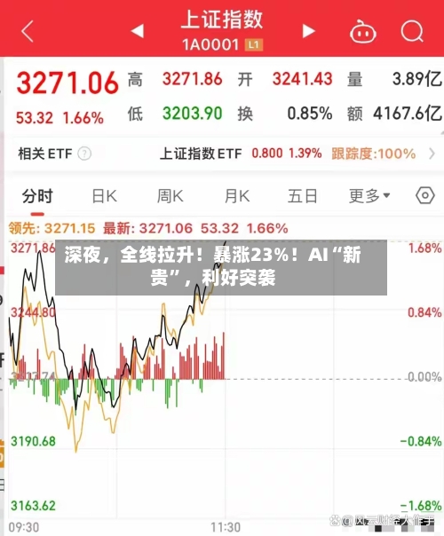 深夜，全线拉升！暴涨23%！AI“新贵”，利好突袭