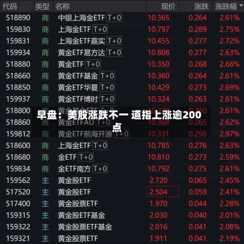 早盘：美股涨跌不一 道指上涨逾200点