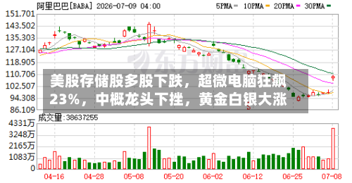 美股存储股多股下跌，超微电脑狂飙23%	，中概龙头下挫，黄金白银大涨-第2张图片