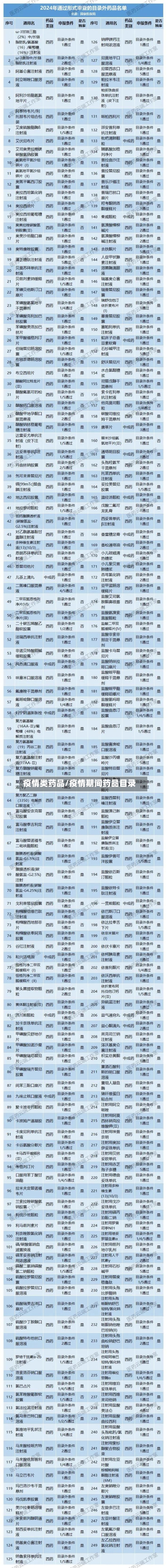 疫情类药品/疫情期间药品目录-第2张图片