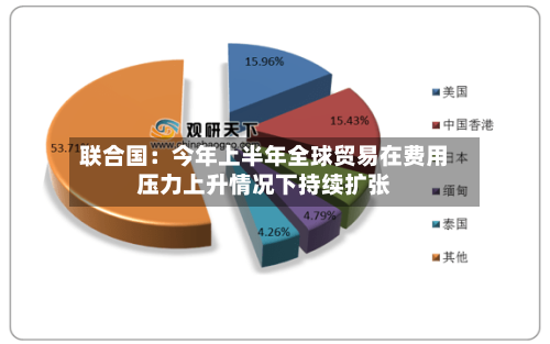 联合国：今年上半年全球贸易在费用压力上升情况下持续扩张