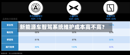 新能源车智驾系统维护成本高不高？-第2张图片