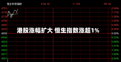 港股涨幅扩大 恒生指数涨超1%-第2张图片