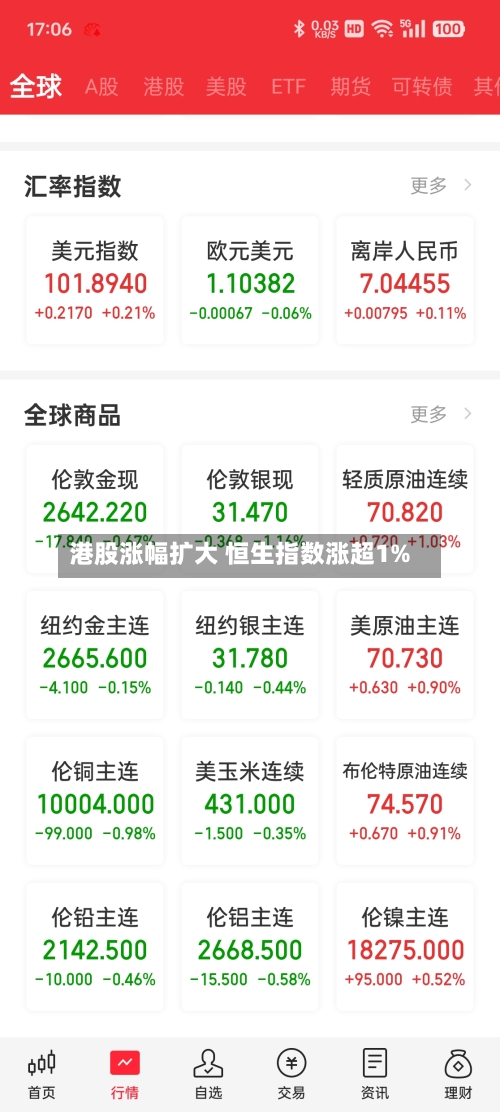 港股涨幅扩大 恒生指数涨超1%