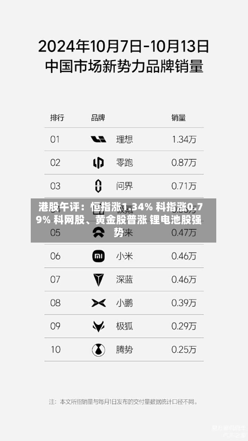 港股午评：恒指涨1.34% 科指涨0.79% 科网股、黄金股普涨 锂电池股强势