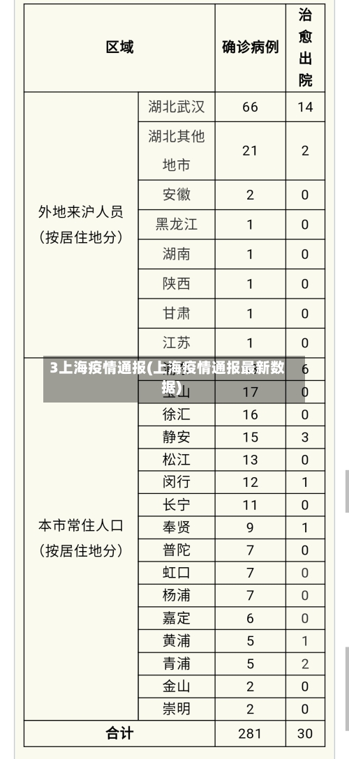 3上海疫情通报(上海疫情通报最新数据)