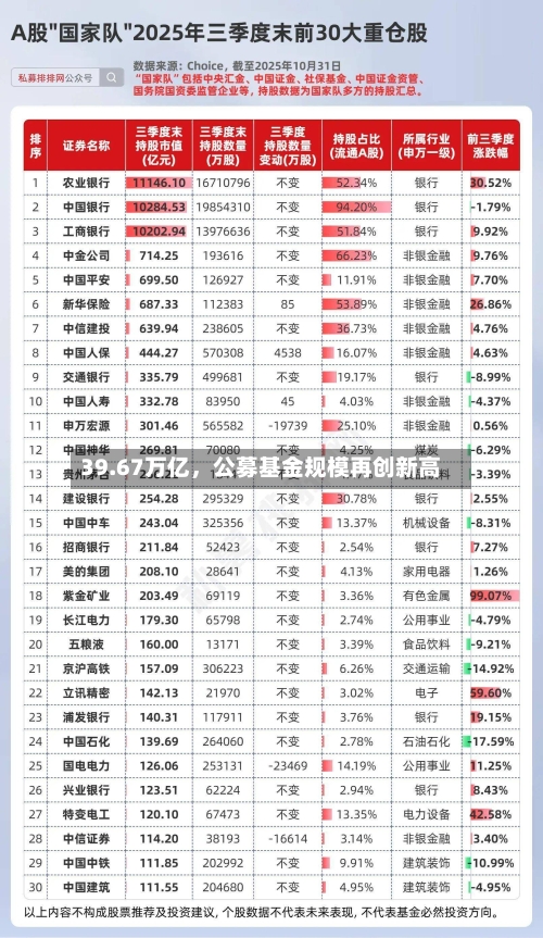 39.67万亿，公募基金规模再创新高-第3张图片