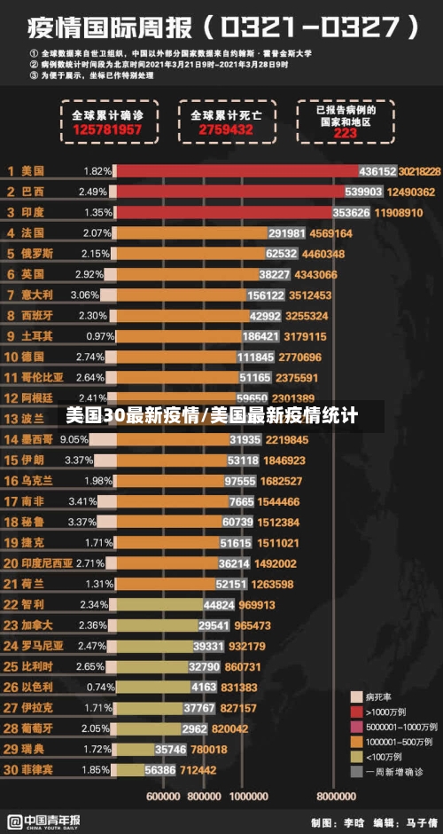 美国30最新疫情/美国最新疫情统计-第3张图片