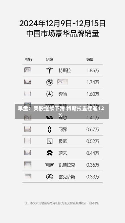 早盘：美股继续下滑 特斯拉重挫逾12%-第3张图片