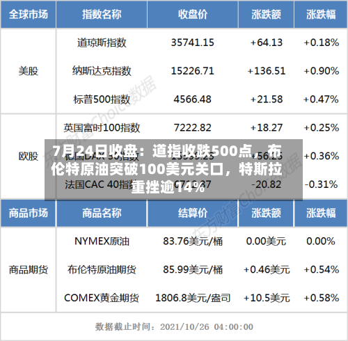 7月24日收盘：道指收跌500点，布伦特原油突破100美元关口，特斯拉重挫逾14%