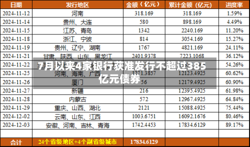 7月以来4家银行获准发行不超过385亿元债券-第3张图片
