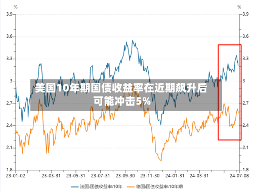 美国10年期国债收益率在近期飙升后可能冲击5%