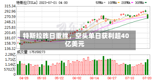 特斯拉昨日重挫，空头单日获利超40亿美元-第3张图片