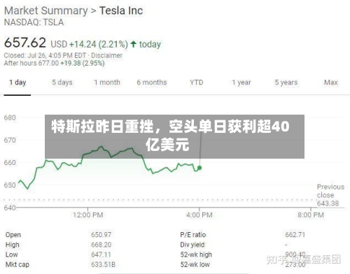 特斯拉昨日重挫	，空头单日获利超40亿美元-第2张图片