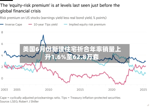 美国6月份新建住宅折合年率销量上升1.6%至62.8万套-第2张图片