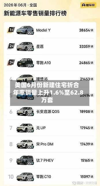 美国6月份新建住宅折合年率销量上升1.6%至62.8万套