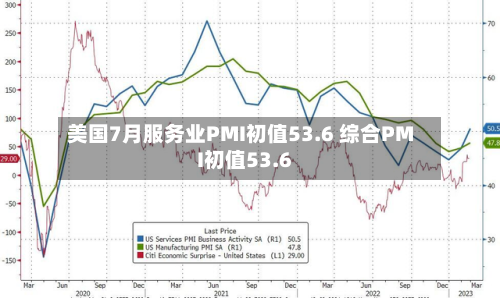 美国7月服务业PMI初值53.6 综合PMI初值53.6