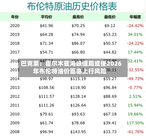 巴克莱：霍尔木兹海峡僵局或使2026年布伦特油价面临上行风险-第3张图片