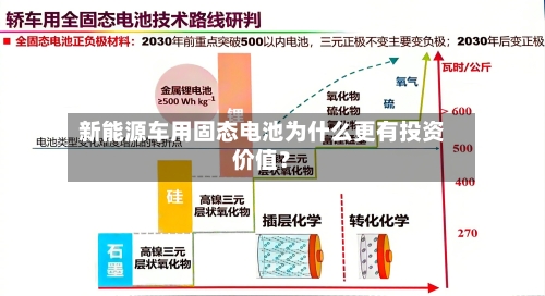 新能源车用固态电池为什么更有投资价值？