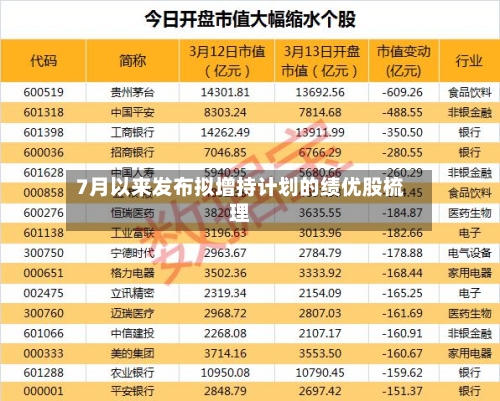 7月以来发布拟增持计划的绩优股梳理