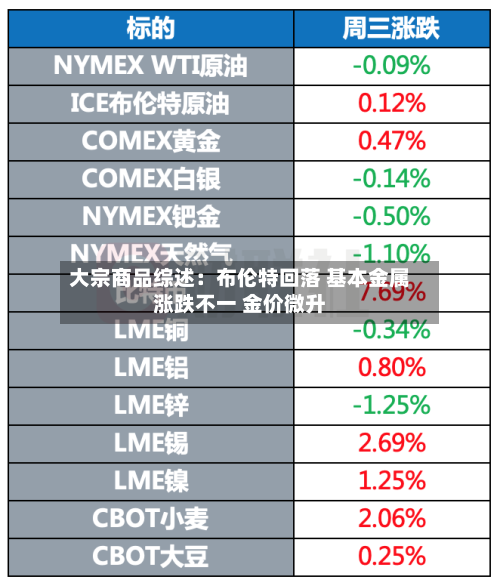 大宗商品综述：布伦特回落 基本金属涨跌不一 金价微升-第3张图片