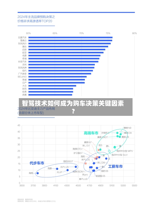 智驾技术如何成为购车决策关键因素？