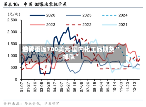 世界油价重返100美元 国内化工品期货“掉队	”-第2张图片