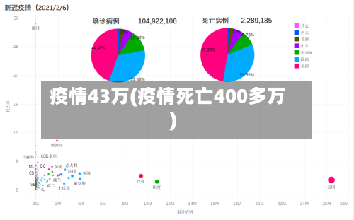 疫情43万(疫情死亡400多万)-第2张图片