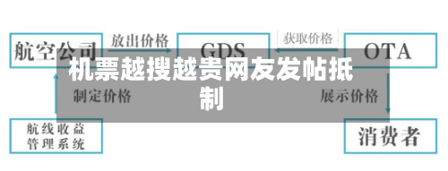 机票越搜越贵网友发帖抵制