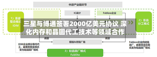 三星与博通签署2000亿美元协议 深化内存和晶圆代工技术等领域合作