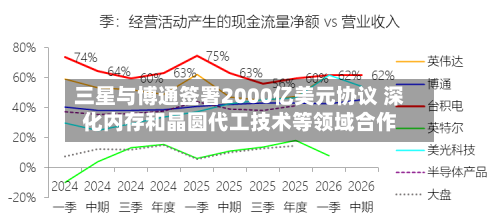 三星与博通签署2000亿美元协议 深化内存和晶圆代工技术等领域合作-第2张图片