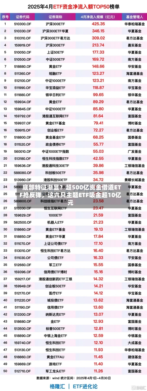 底部特征渐显？超500亿资金借道ETF抢反弹，这六只主题ETF吸金超10亿元