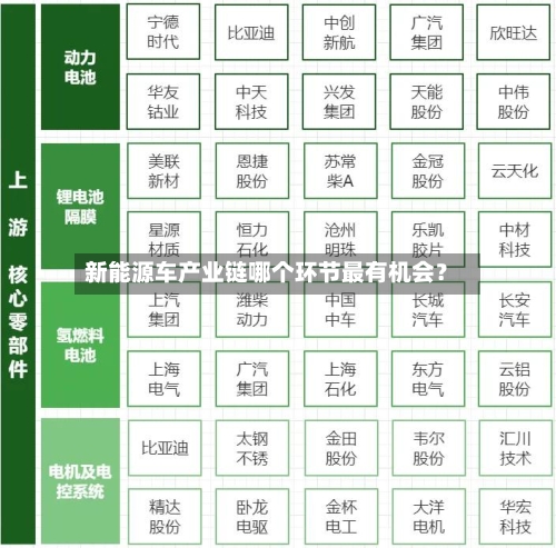 新能源车产业链哪个环节最有机会？