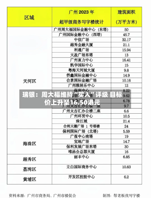 瑞银：周大福维持“买入”评级 目标价上升至16.50港元