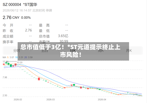 总市值低于3亿!*ST元道提示终止上市风险!-第3张图片