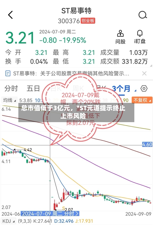 总市值低于3亿元，*ST元道提示终止上市风险-第3张图片