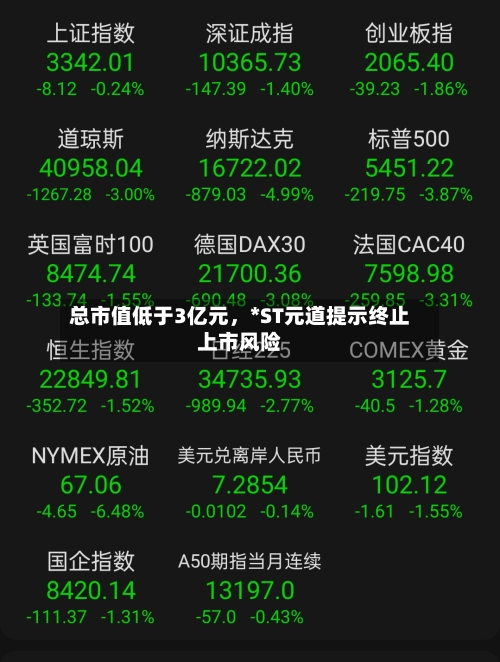 总市值低于3亿元，*ST元道提示终止上市风险-第2张图片