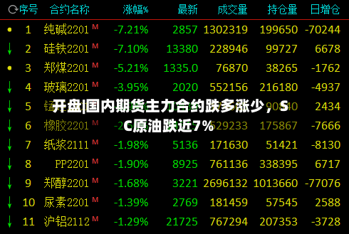 开盘|国内期货主力合约跌多涨少，SC原油跌近7%
