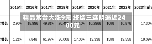 精品茅台大涨9元 终结三连阴逼近2400元