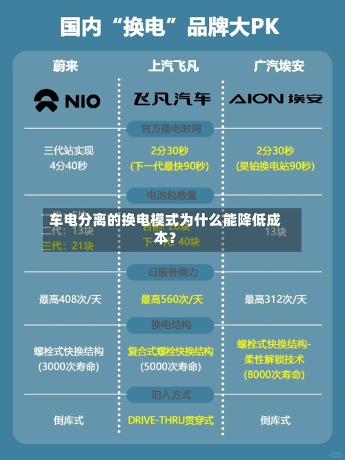 车电分离的换电模式为什么能降低成本？